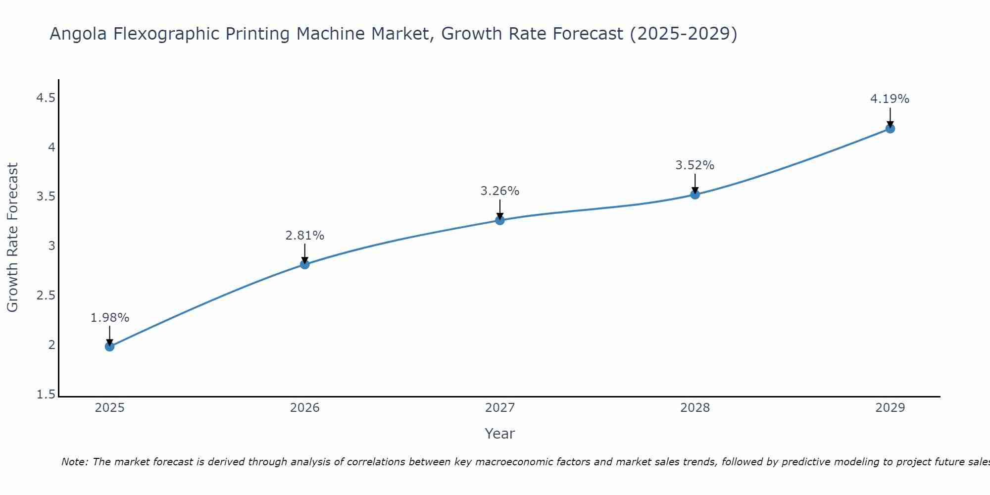 Angola Flexographic Printing Machine Market Size Growth Rate