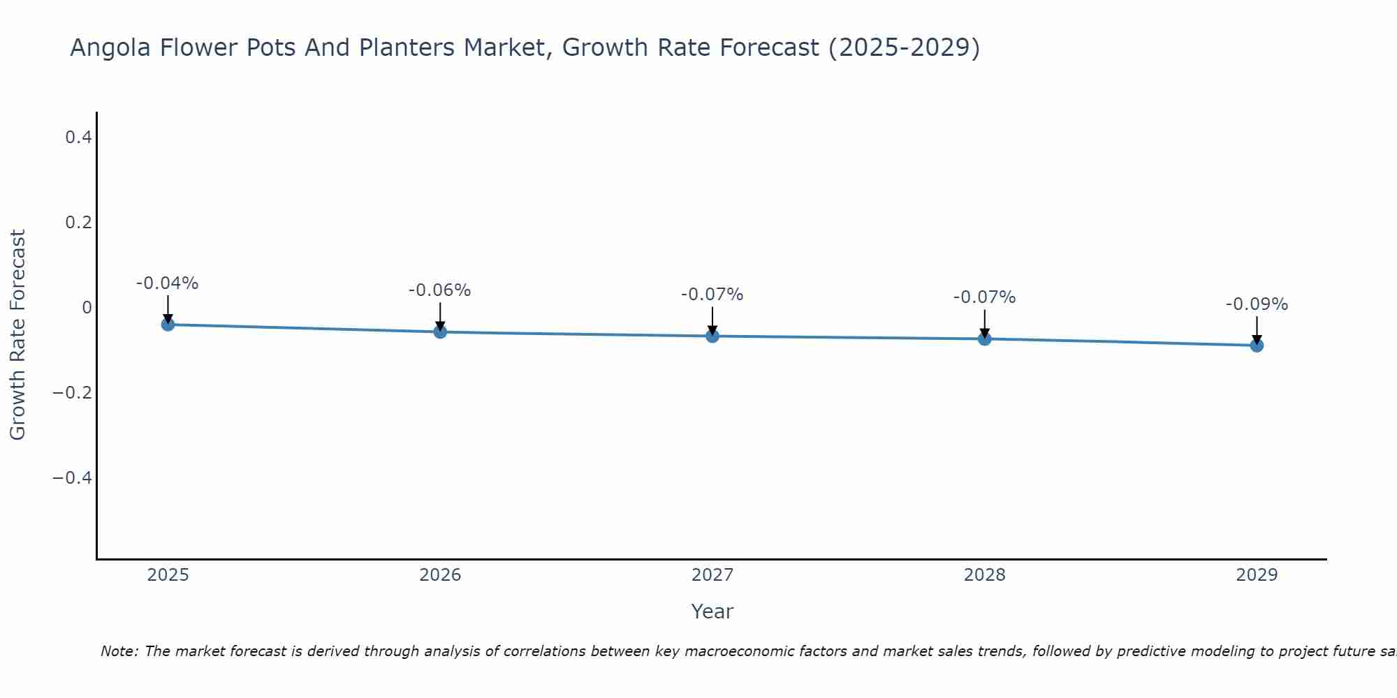 Angola Flower Pots And Planters Market Size Growth Rate