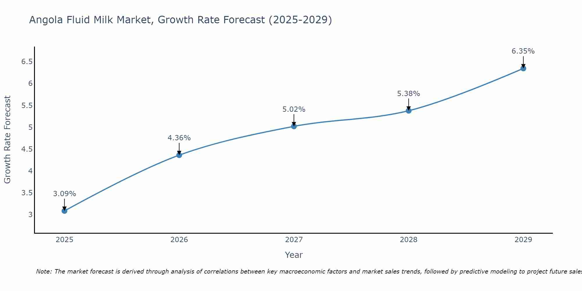 Angola Fluid Milk Market Size Growth Rate