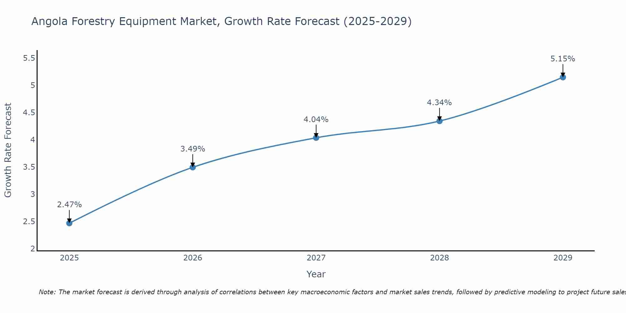 Angola Forestry Equipment Market Growth Rate
