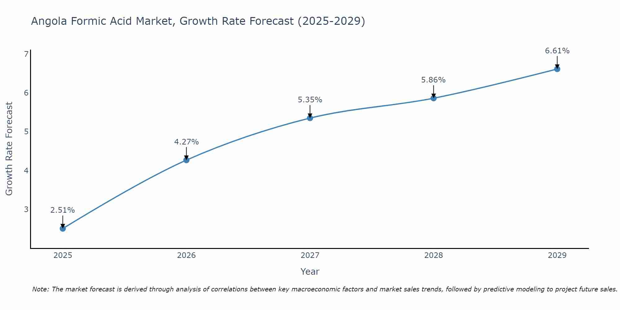 Angola Formic Acid Market Growth Rate