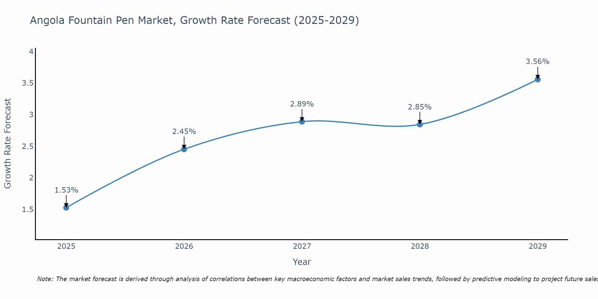 Angola Fountain Pen Market Growth Rate