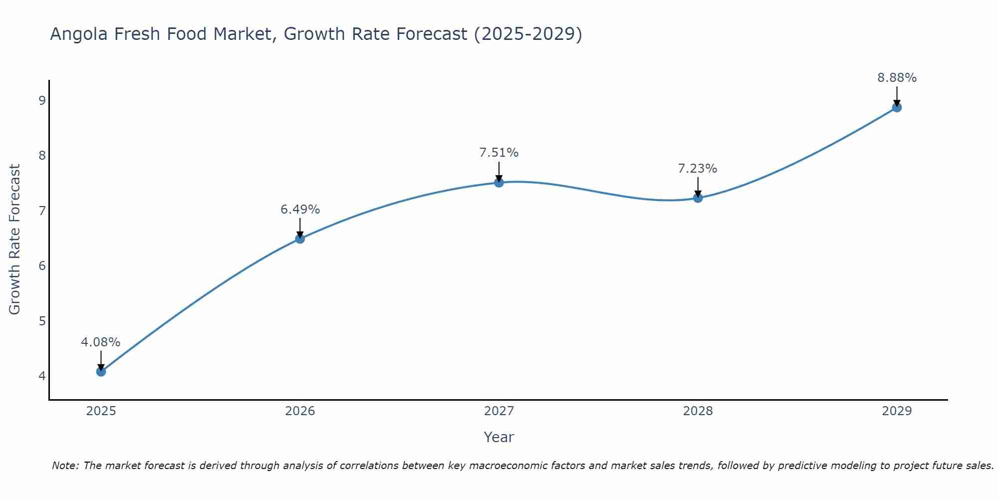 Angola Fresh Food Market Growth Rate