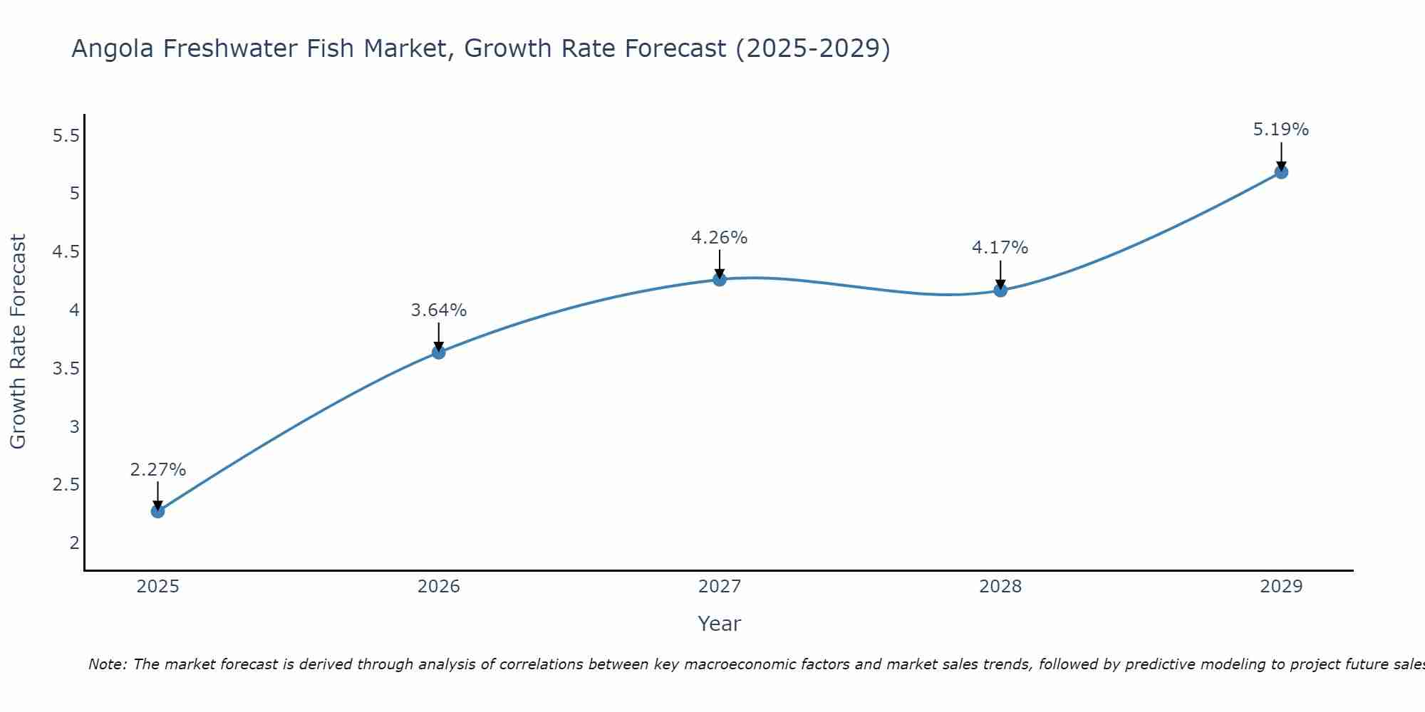 Angola Freshwater Fish Market Growth Rate