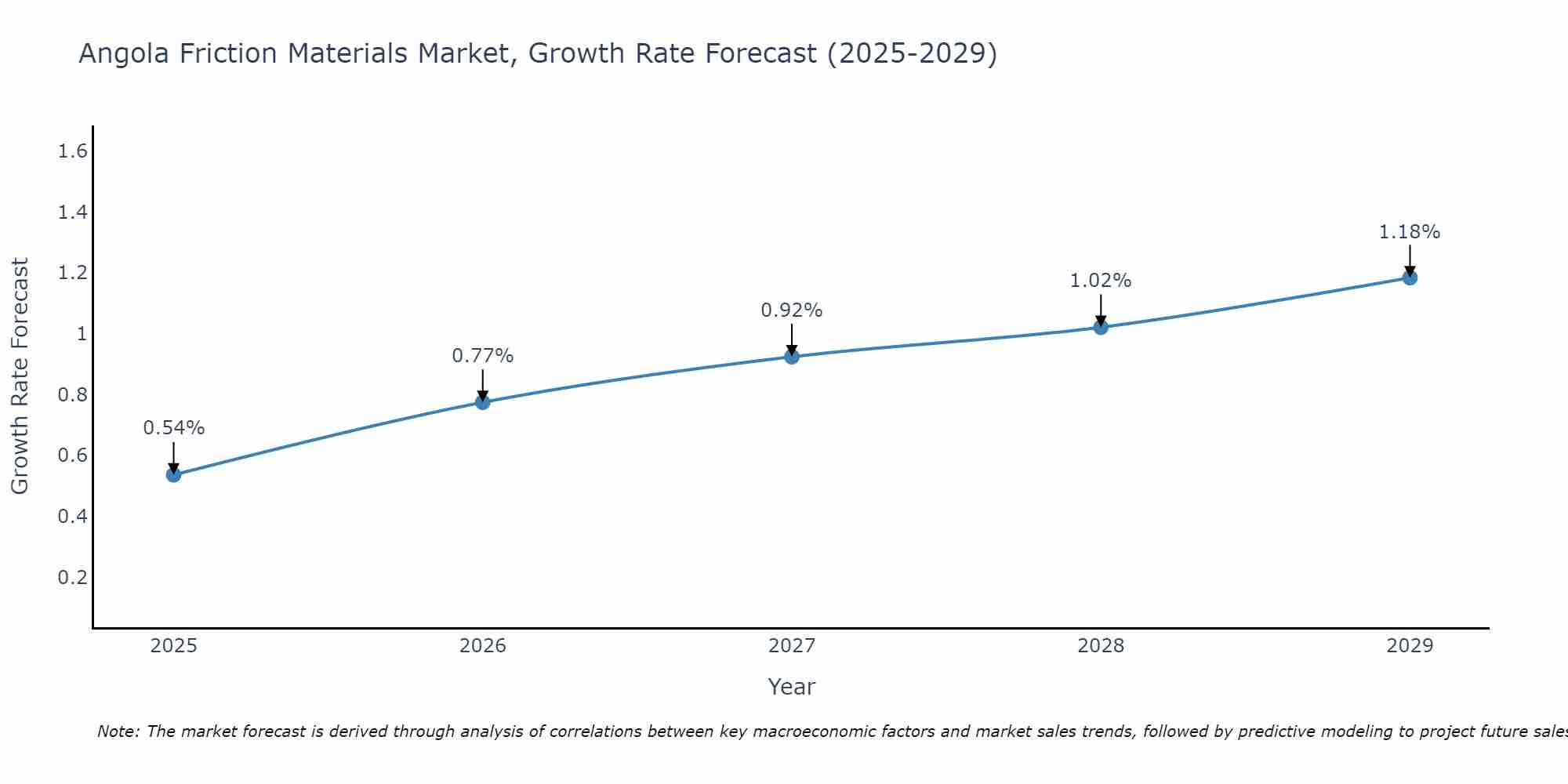 Angola Friction Materials Market Growth Rate