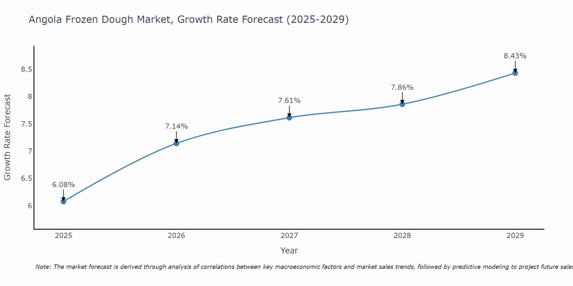 Angola Frozen Dough Market Growth Rate