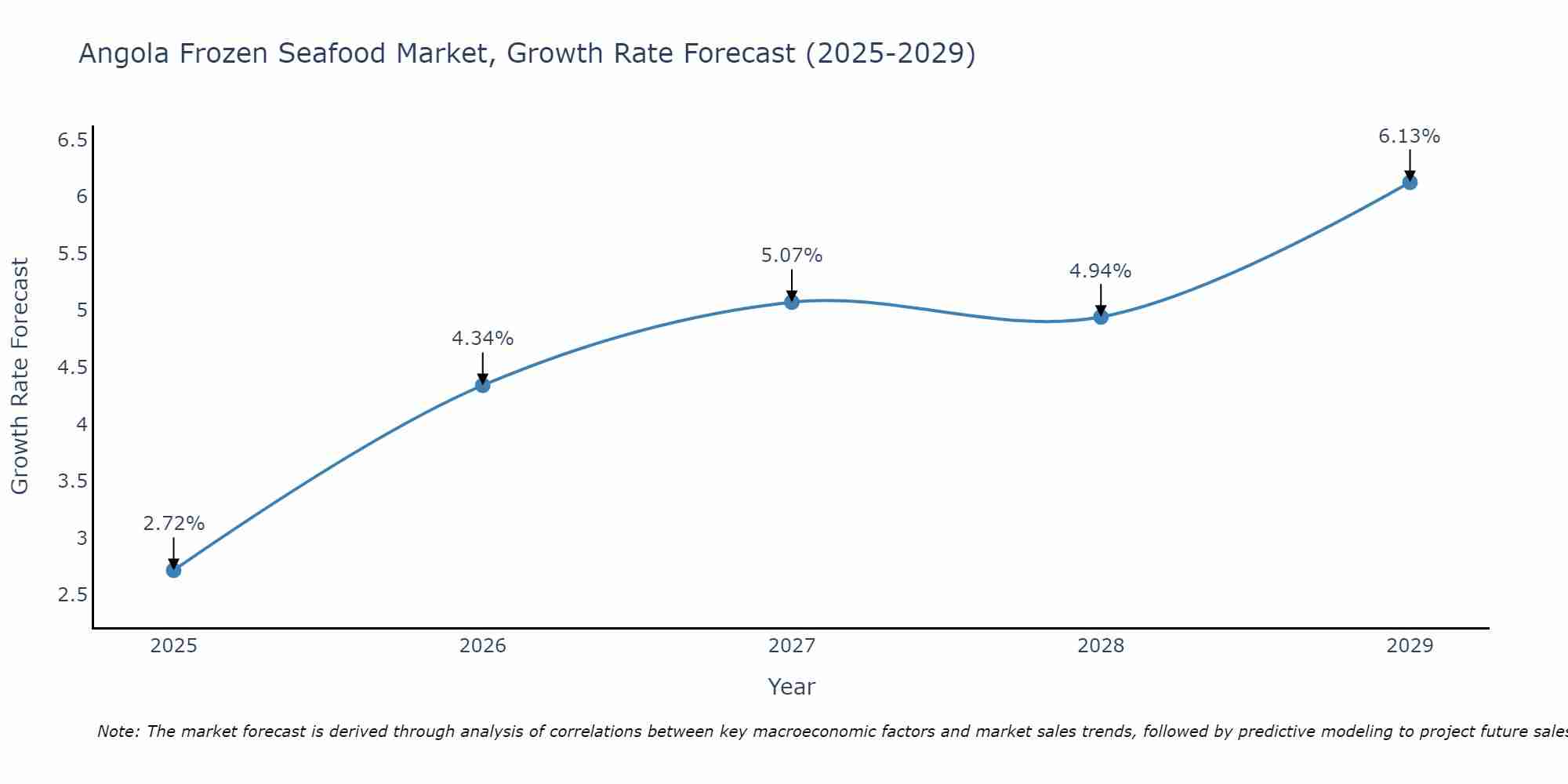 Angola Frozen Seafood Market Growth Rate