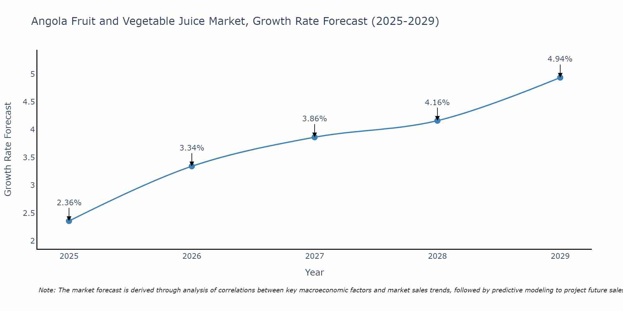 Angola Fruit and Vegetable Juice Market Growth Rate