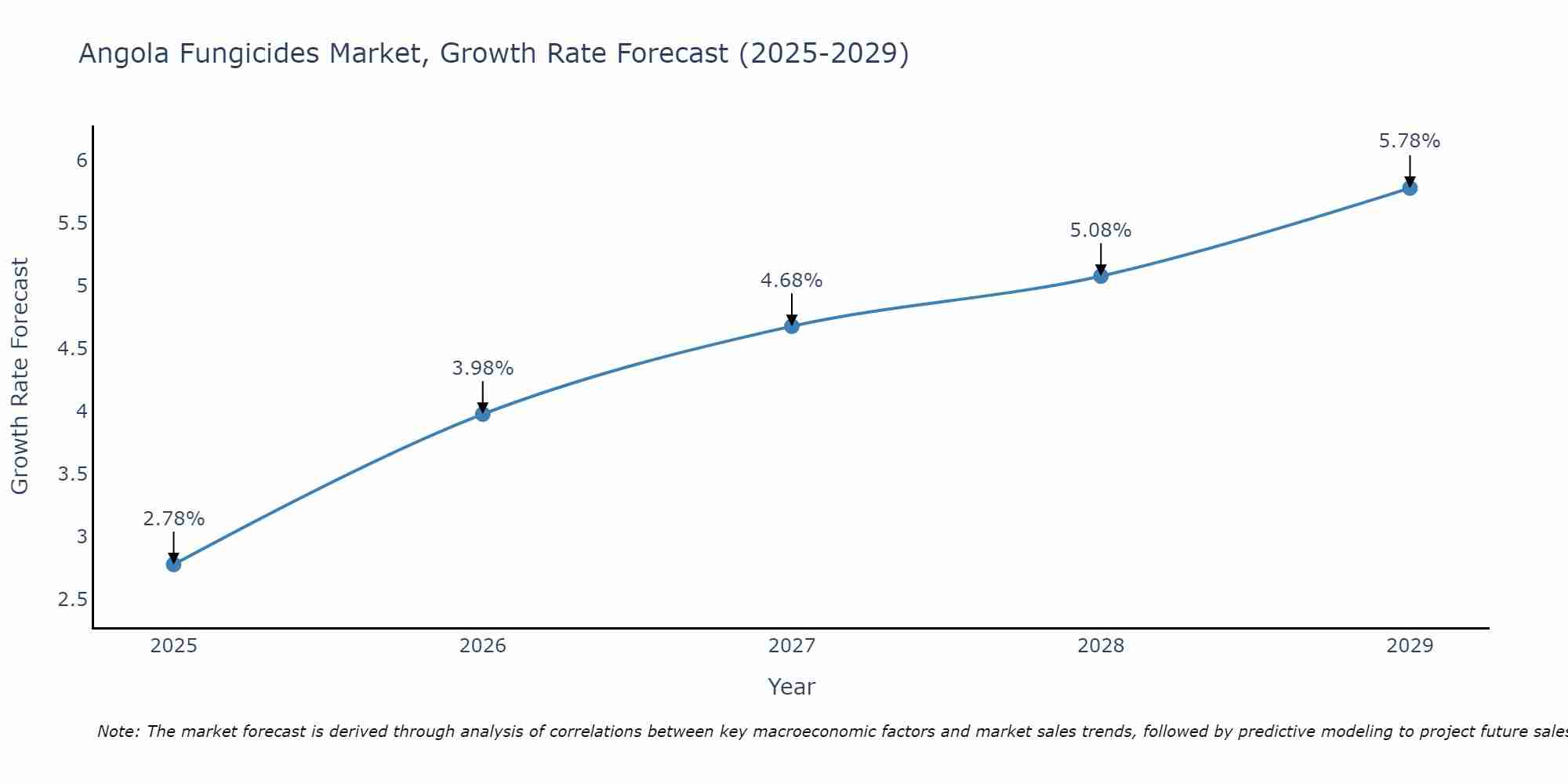 Angola Fungicides Market Growth Rate