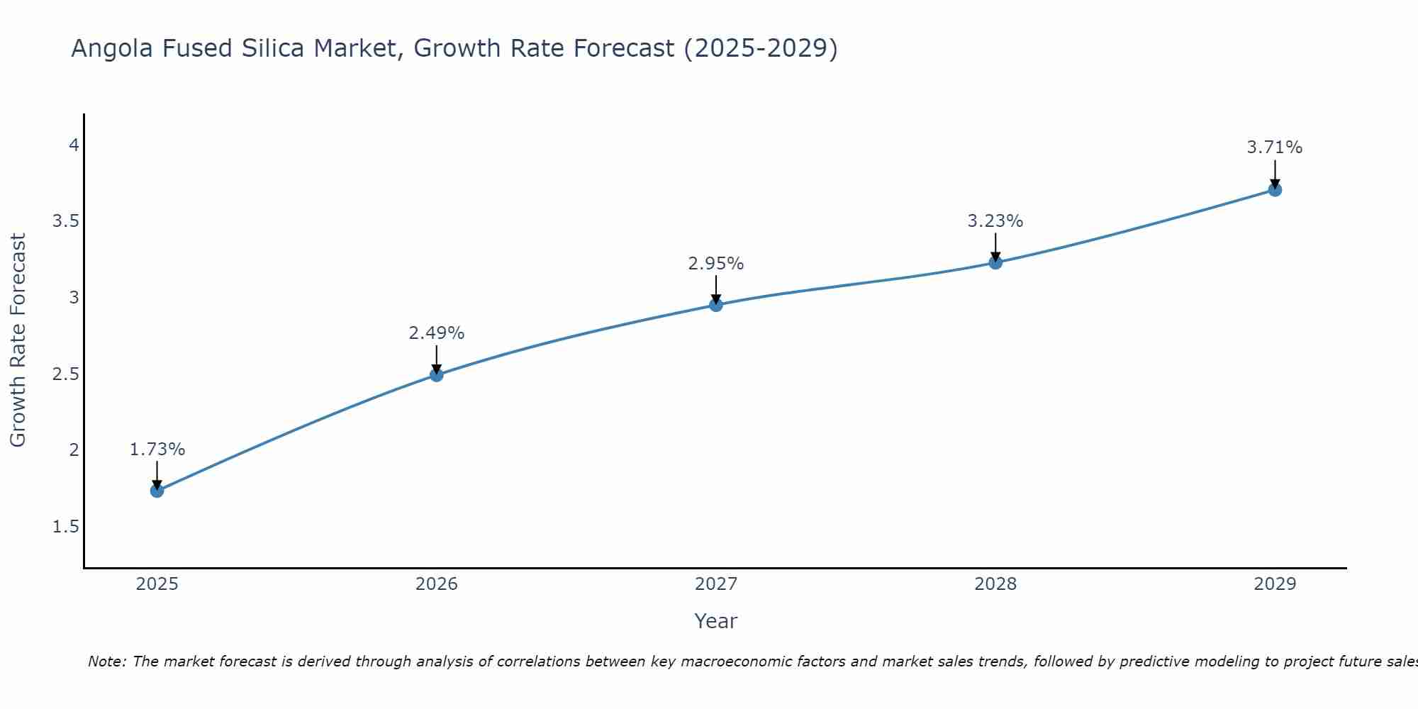 Angola Fused Silica Market Growth Rate