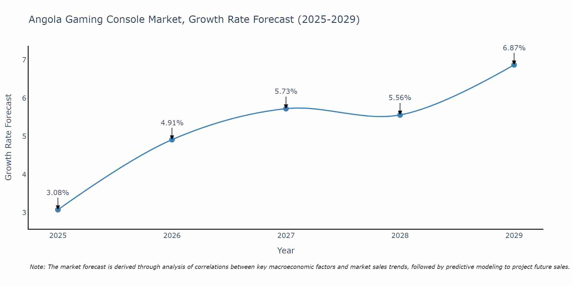 Angola Gaming Console Market Size Growth Rate