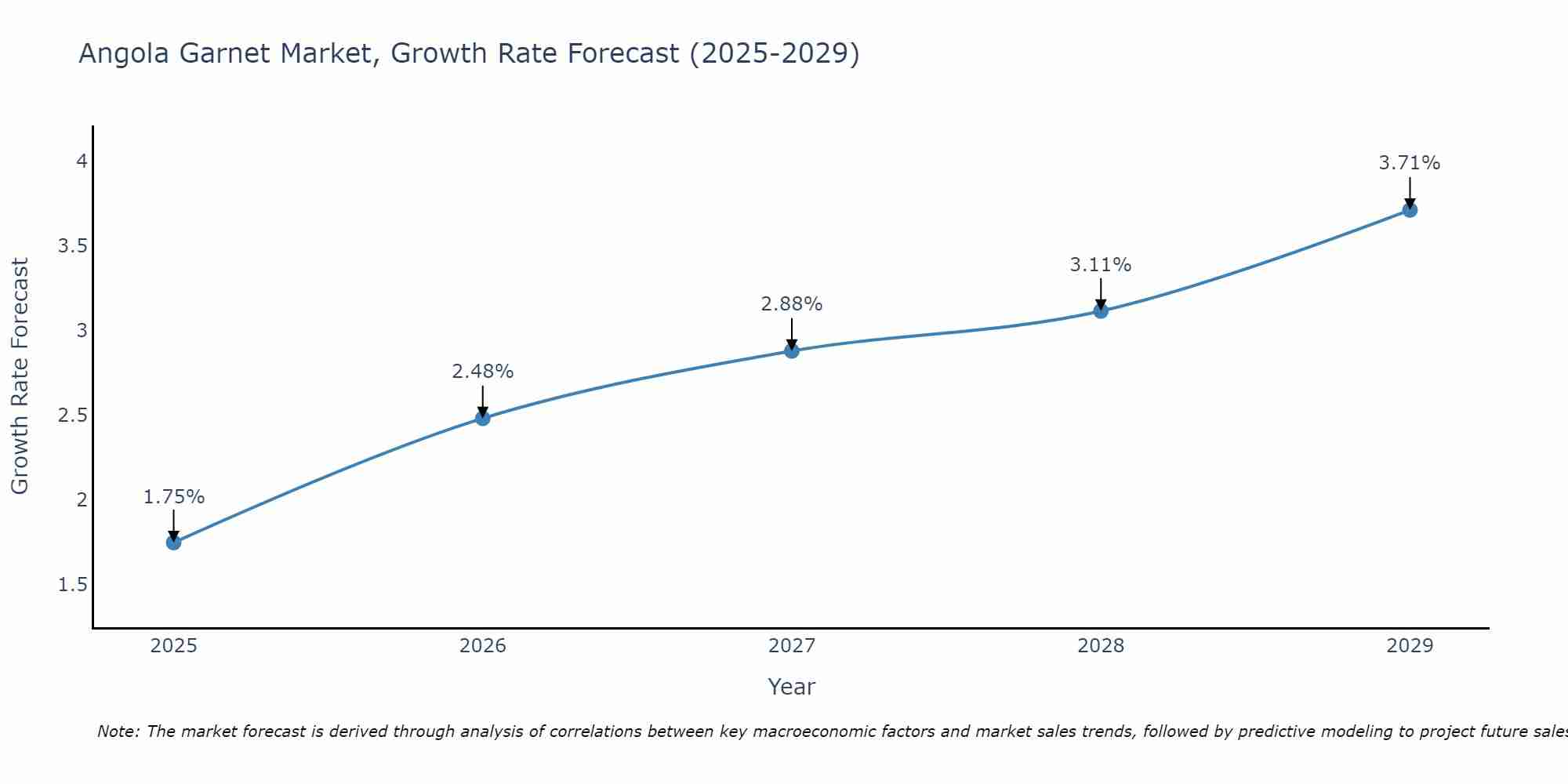 Angola Garnet Market Growth Rate