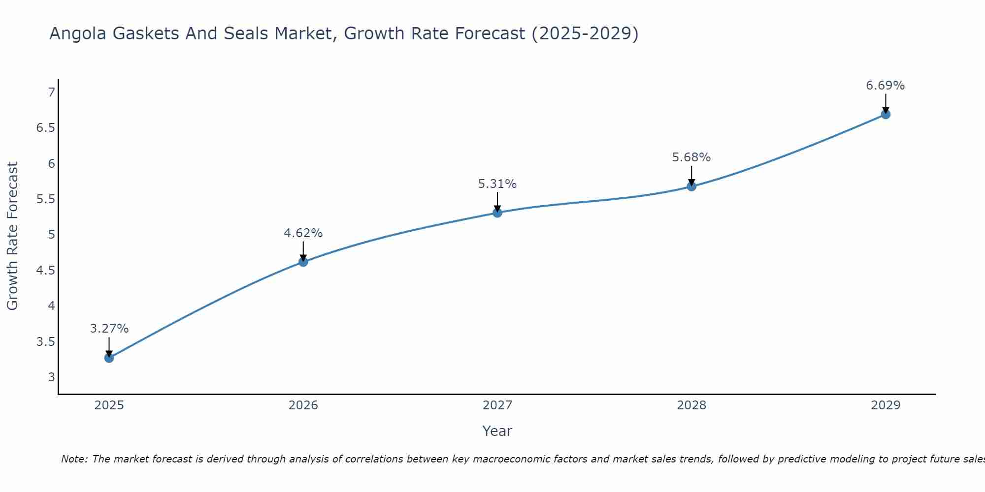 Angola Gaskets And Seals Market Growth Rate