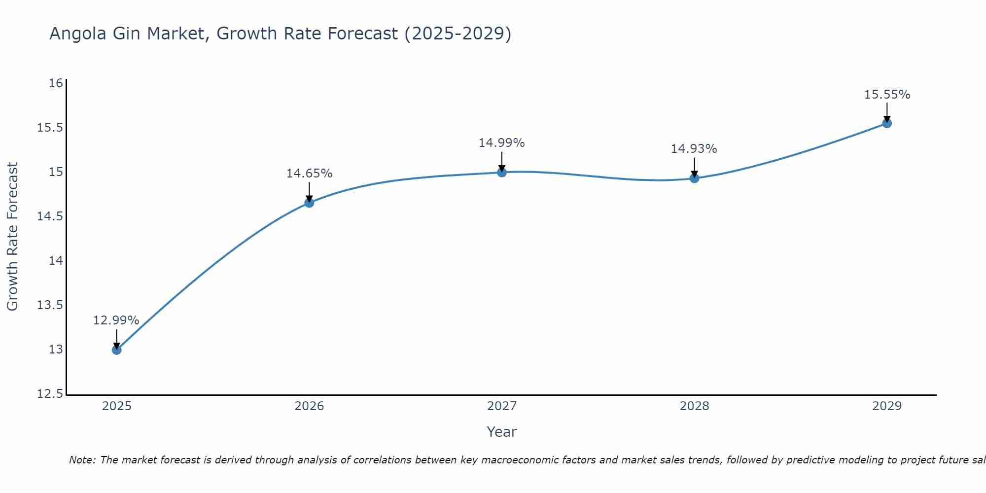 Angola Gin Market Size Growth Rate