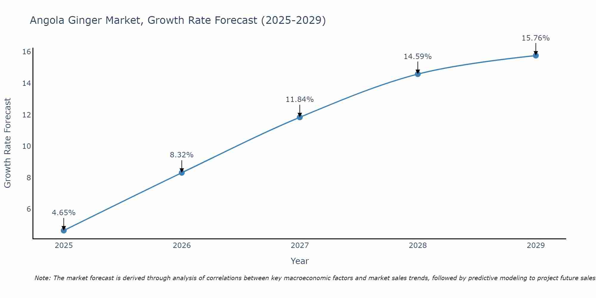 Angola Ginger Market Growth Rate