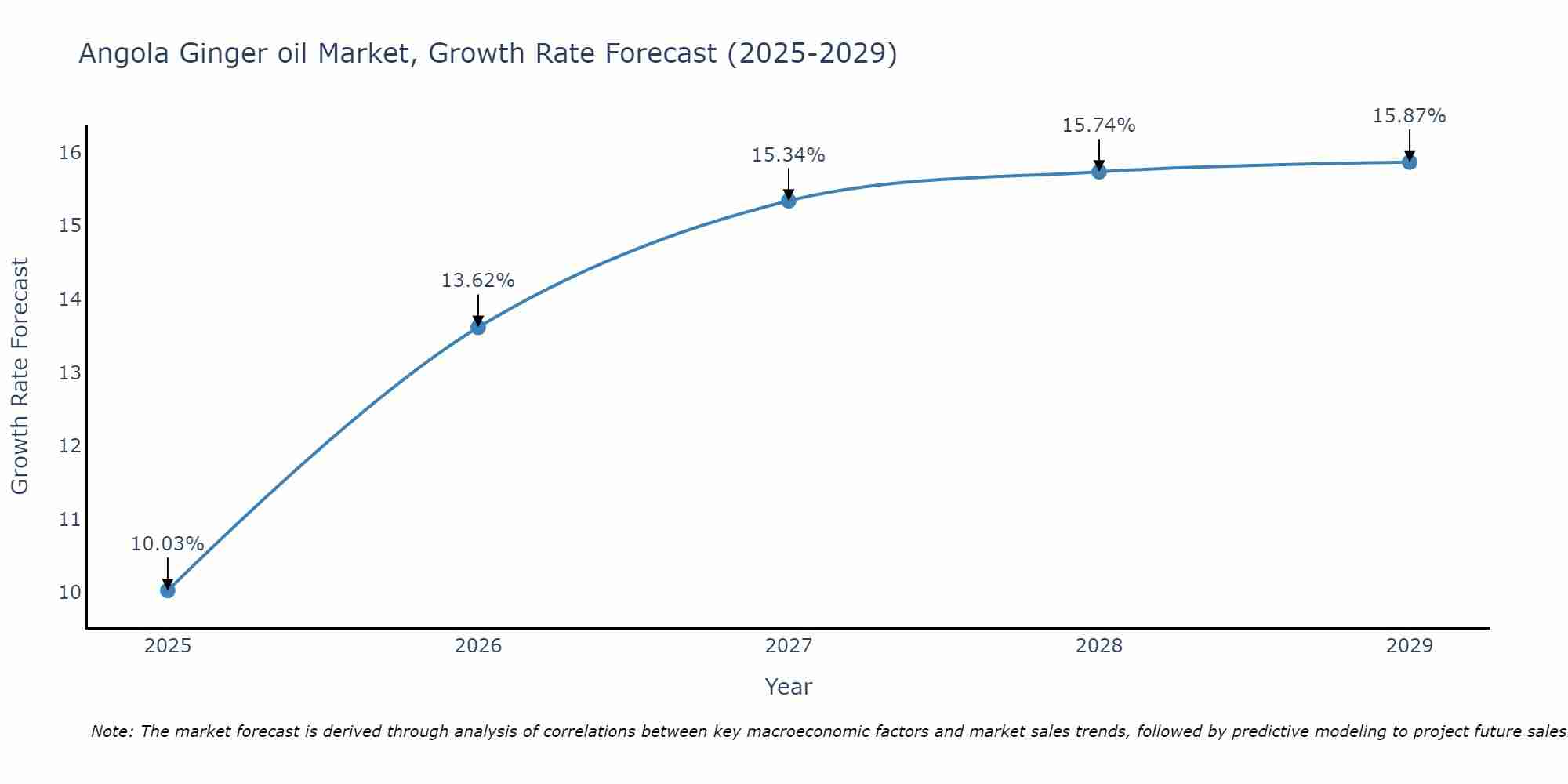 Angola Ginger oil Market Size Growth Rate