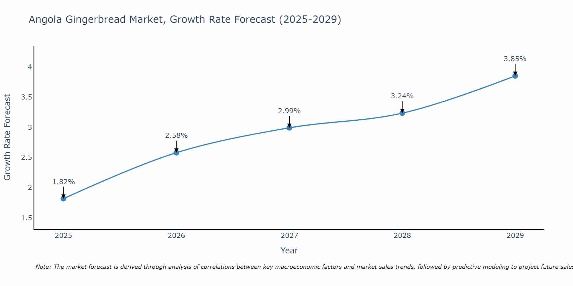 Angola Gingerbread Market Growth Rate