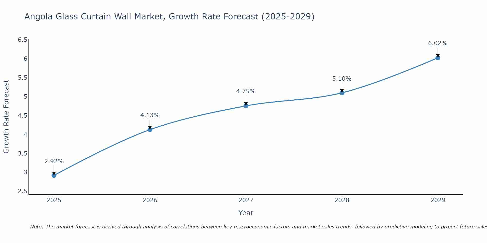 Angola Glass Curtain Wall Market Size Growth Rate