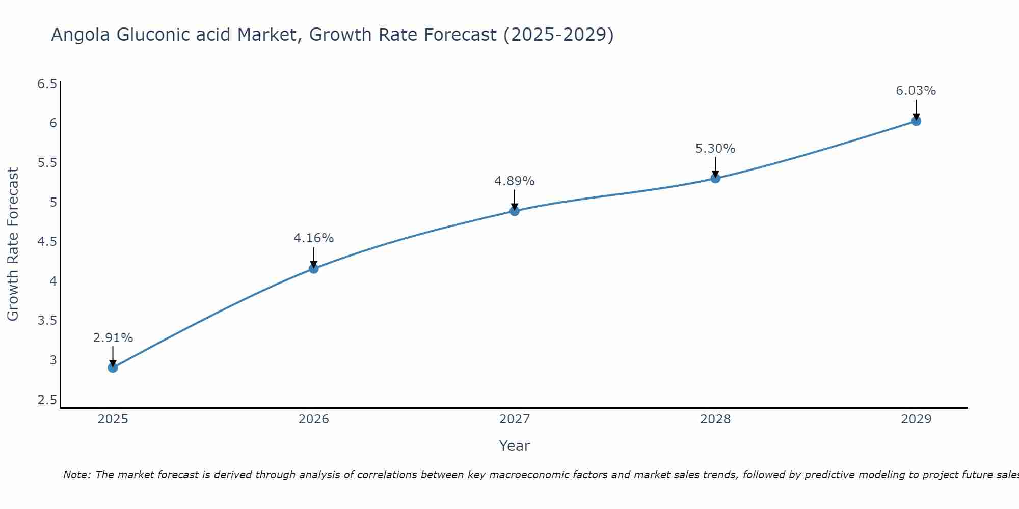 Angola Gluconic acid Market Growth Rate