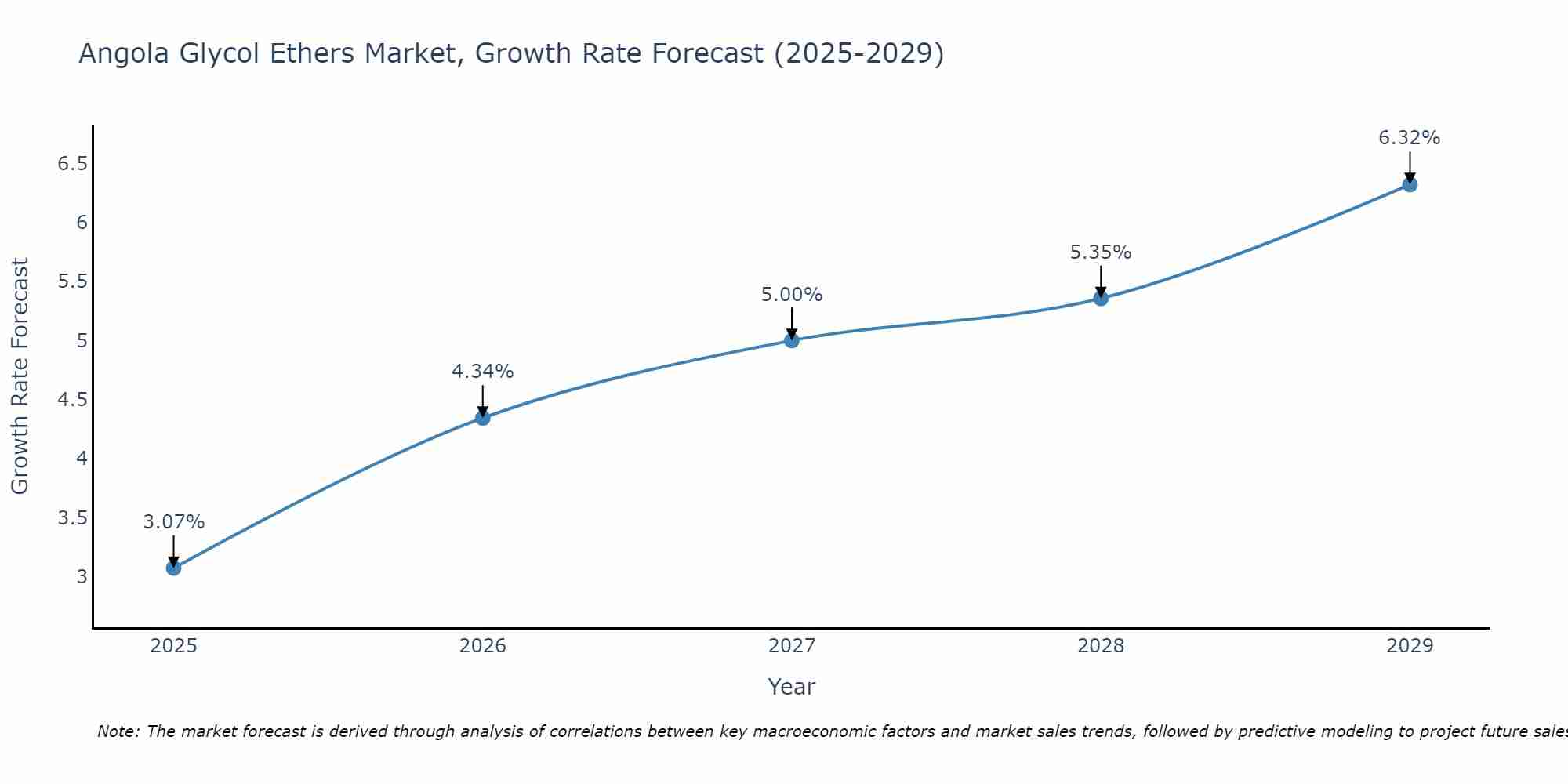 Angola Glycol Ethers Market Size Growth Rate