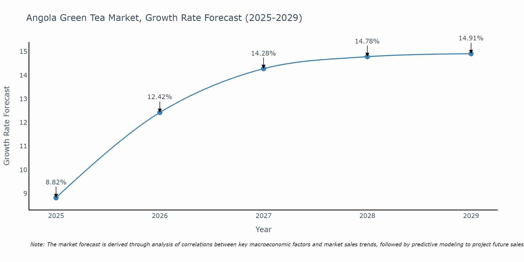 Angola Green Tea Market Growth Rate