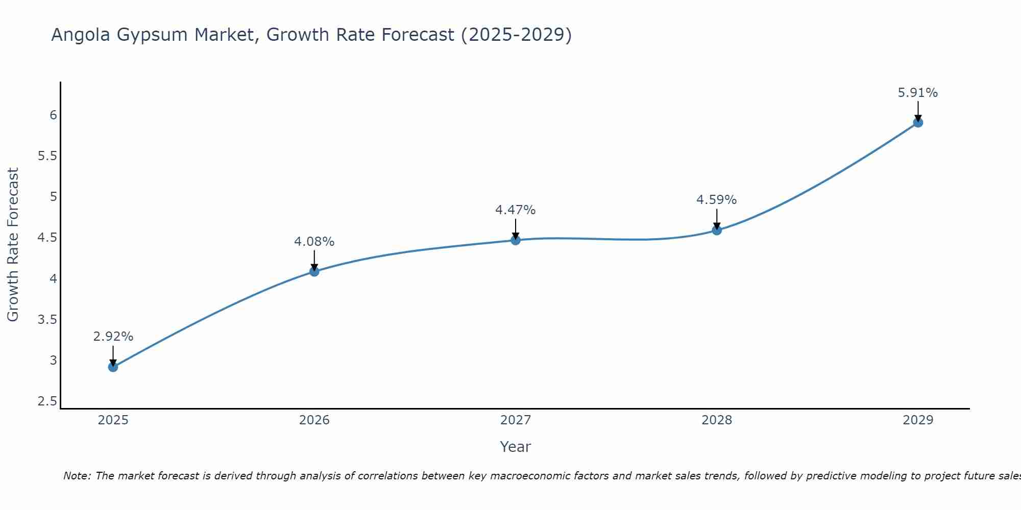 Angola Gypsum Market Growth Rate