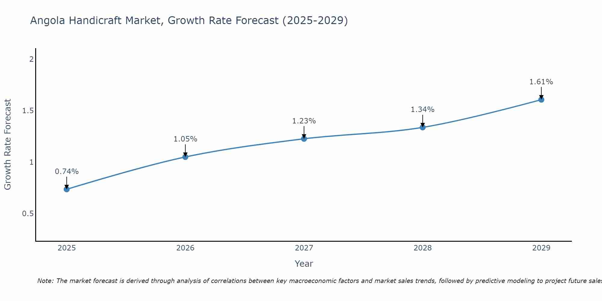 Angola Handicraft Market Growth Rate