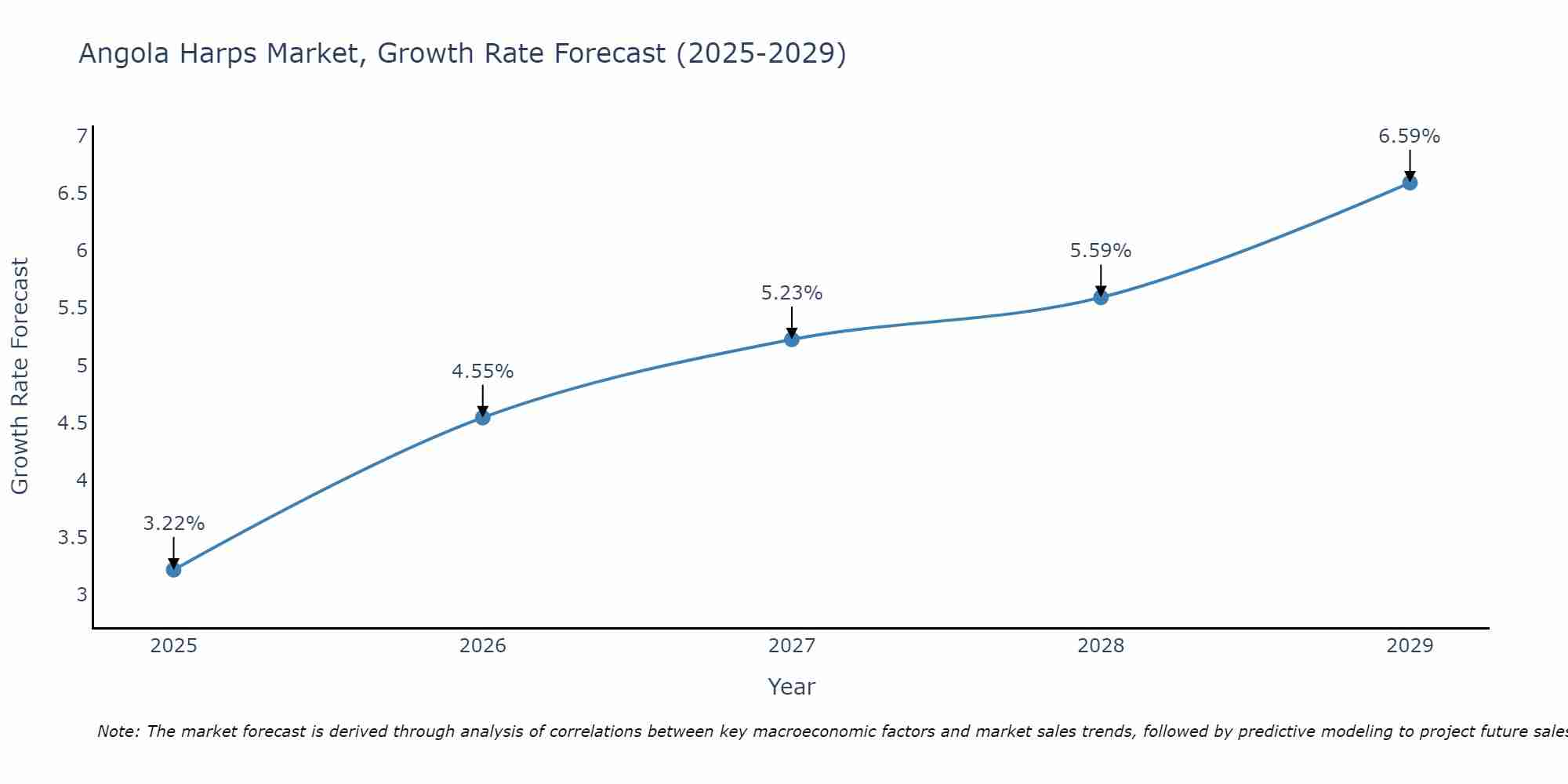 Angola Harps Market Growth Rate