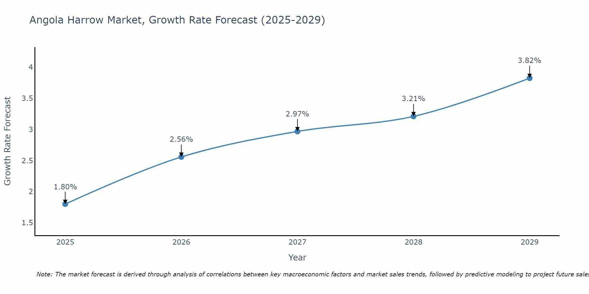 Angola Harrow Market Growth Rate