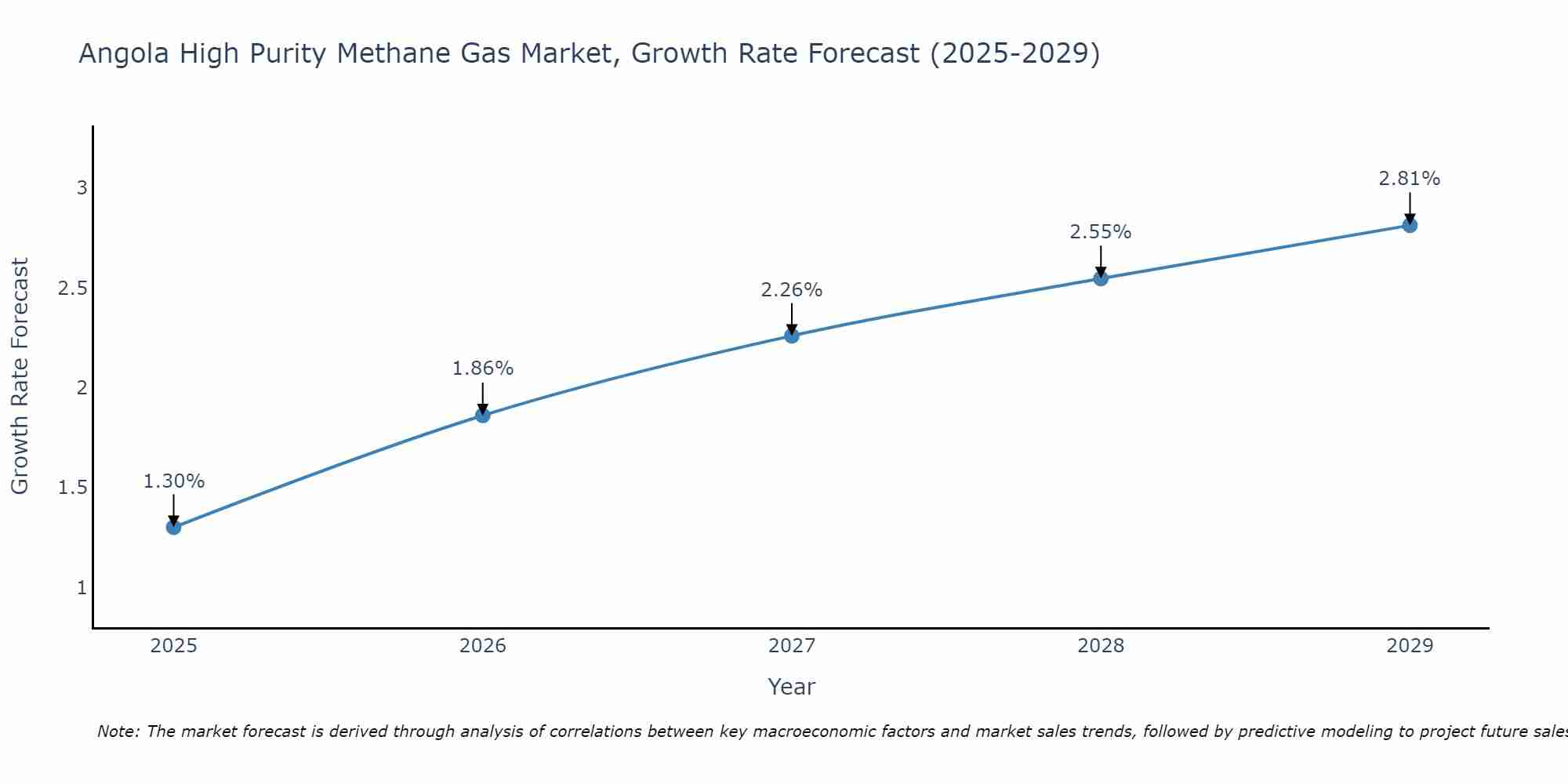 Angola High Purity Methane Gas Market Growth Rate