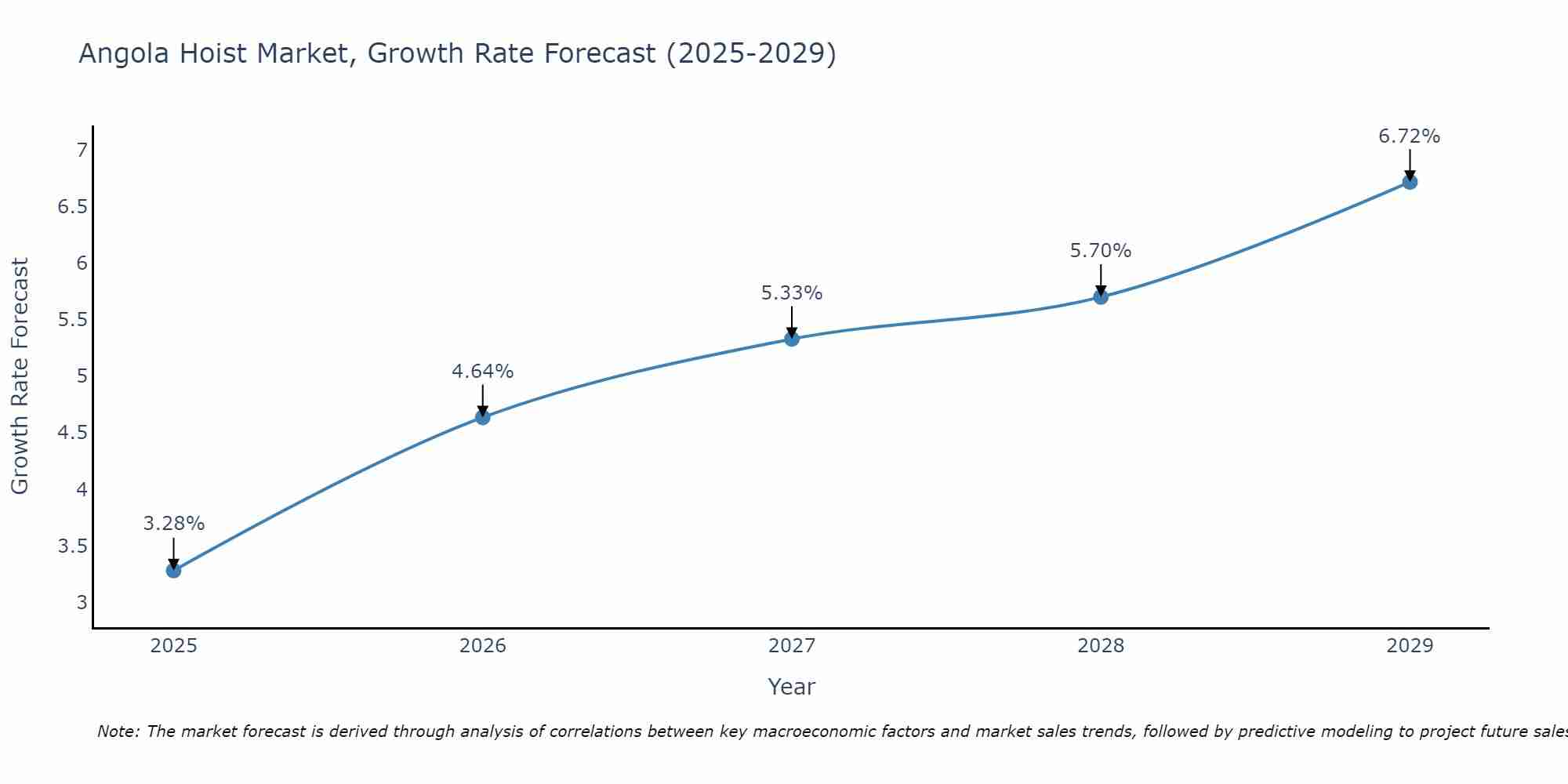 Angola Hoist Market Growth Rate