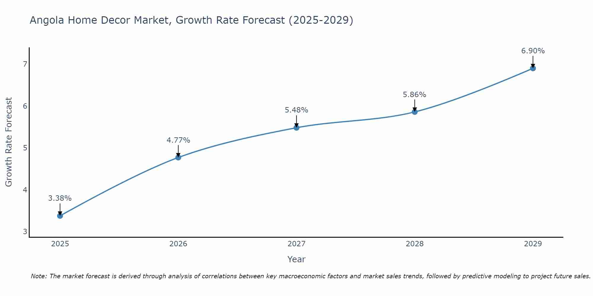 Angola Home Decor Market Growth Rate