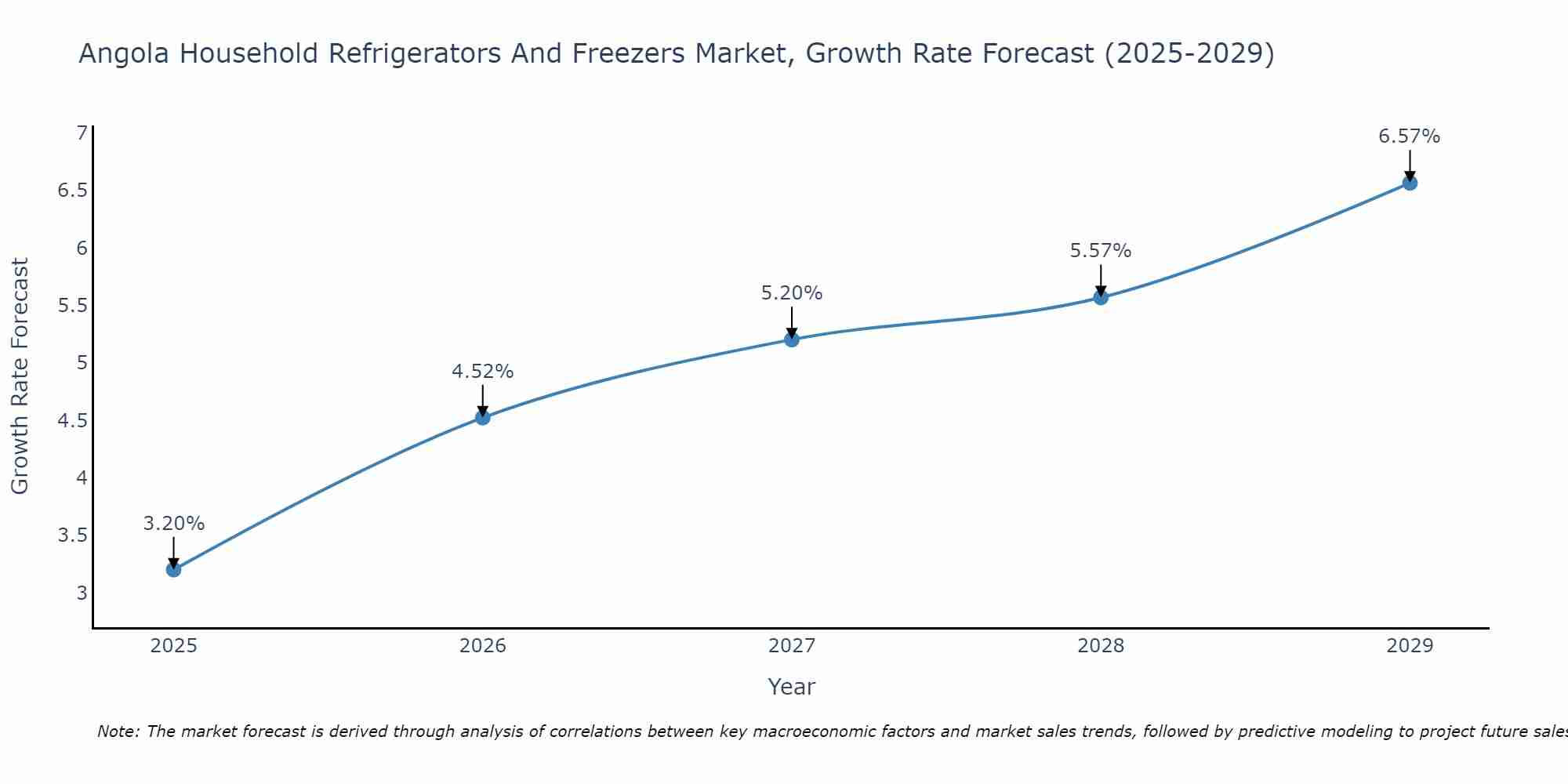 Angola Household Refrigerators And Freezers Market Growth Rate