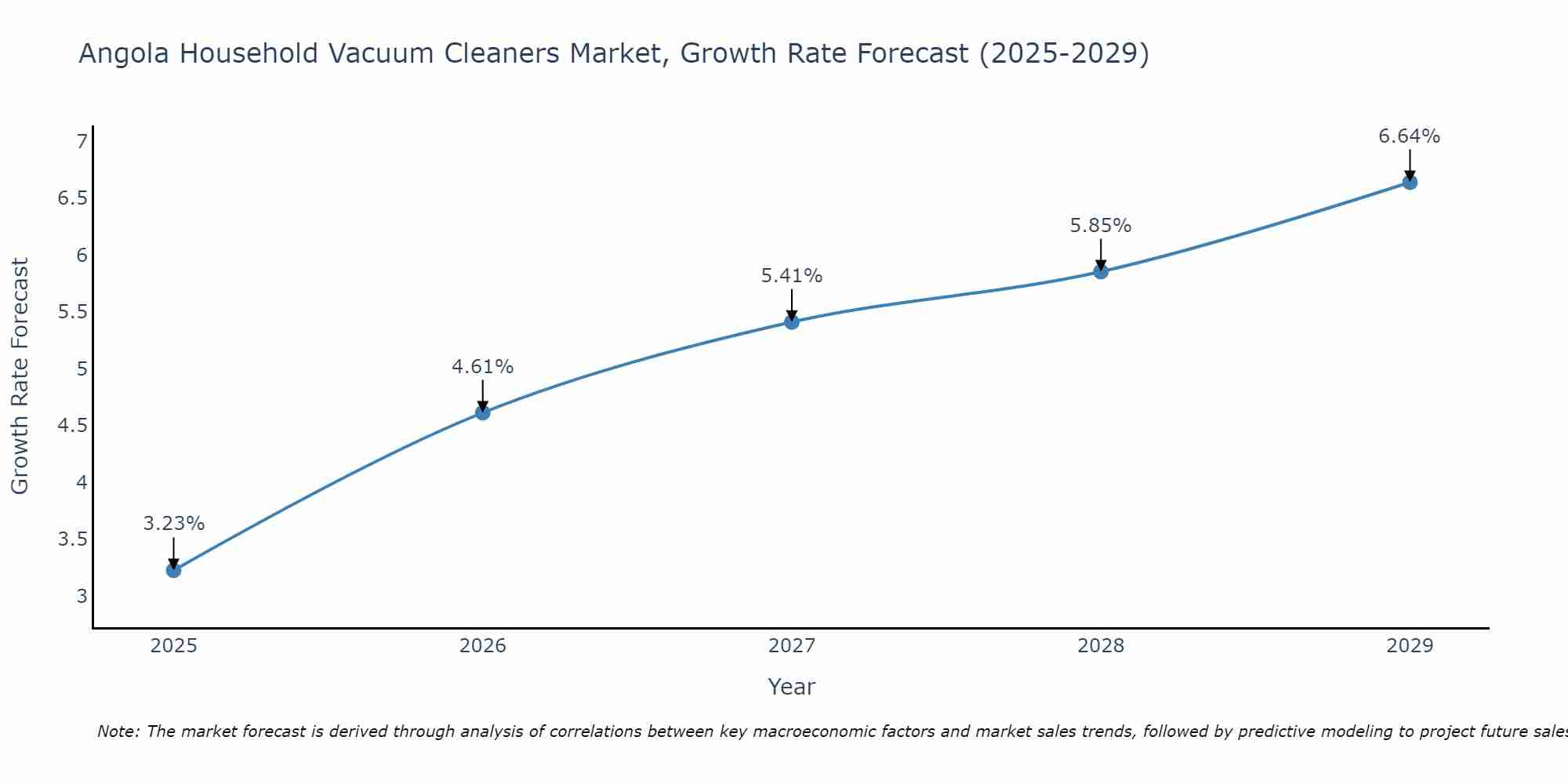 Angola Household Vacuum Cleaners Market Growth Rate