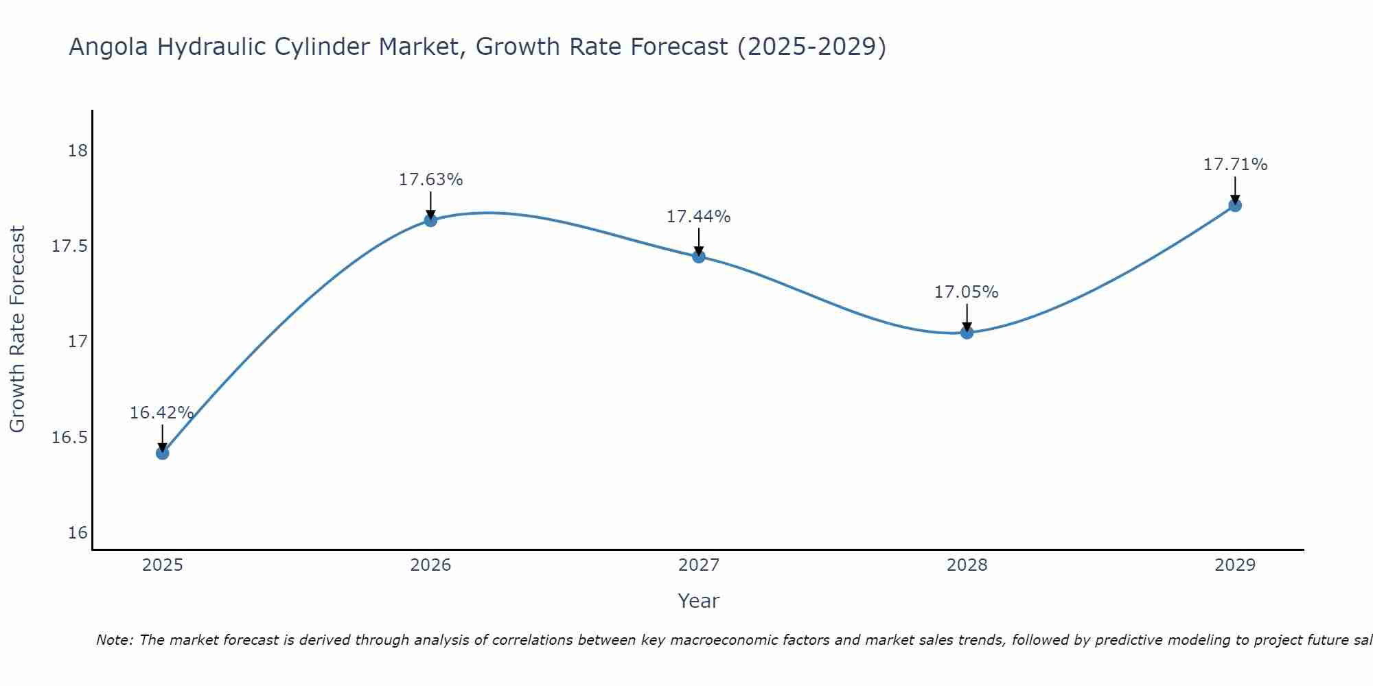 Angola Hydraulic Cylinder Market Growth Rate