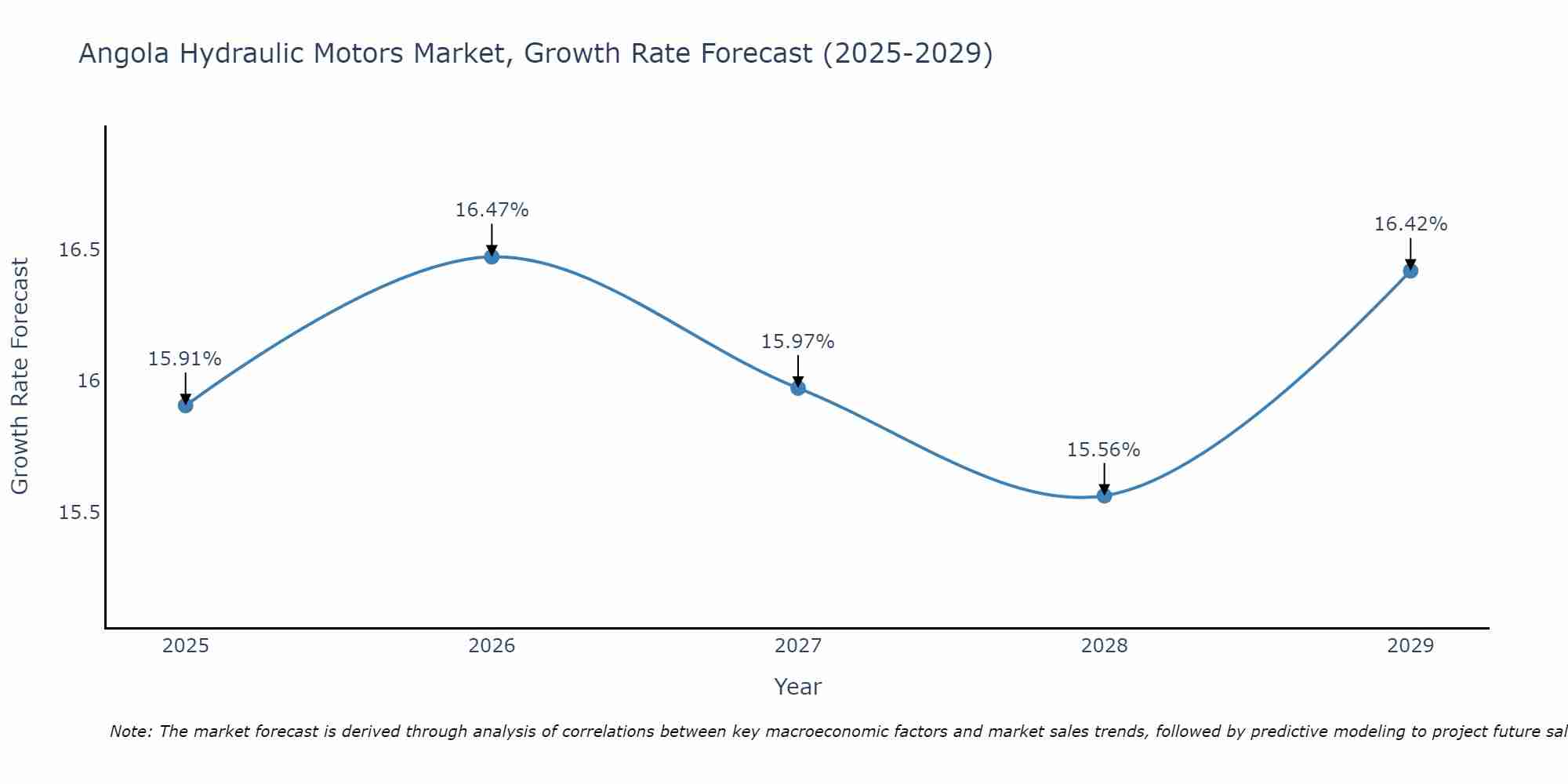Angola Hydraulic Motors Market Size Growth Rate
