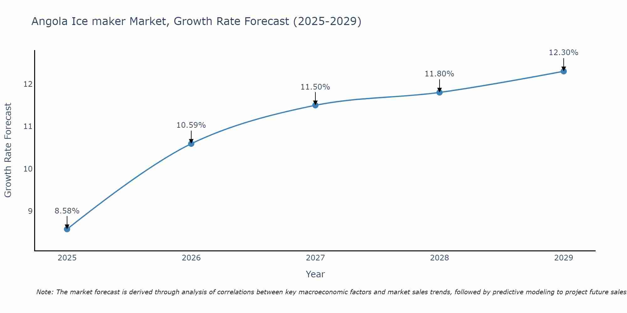 Angola Ice maker Market Growth Rate