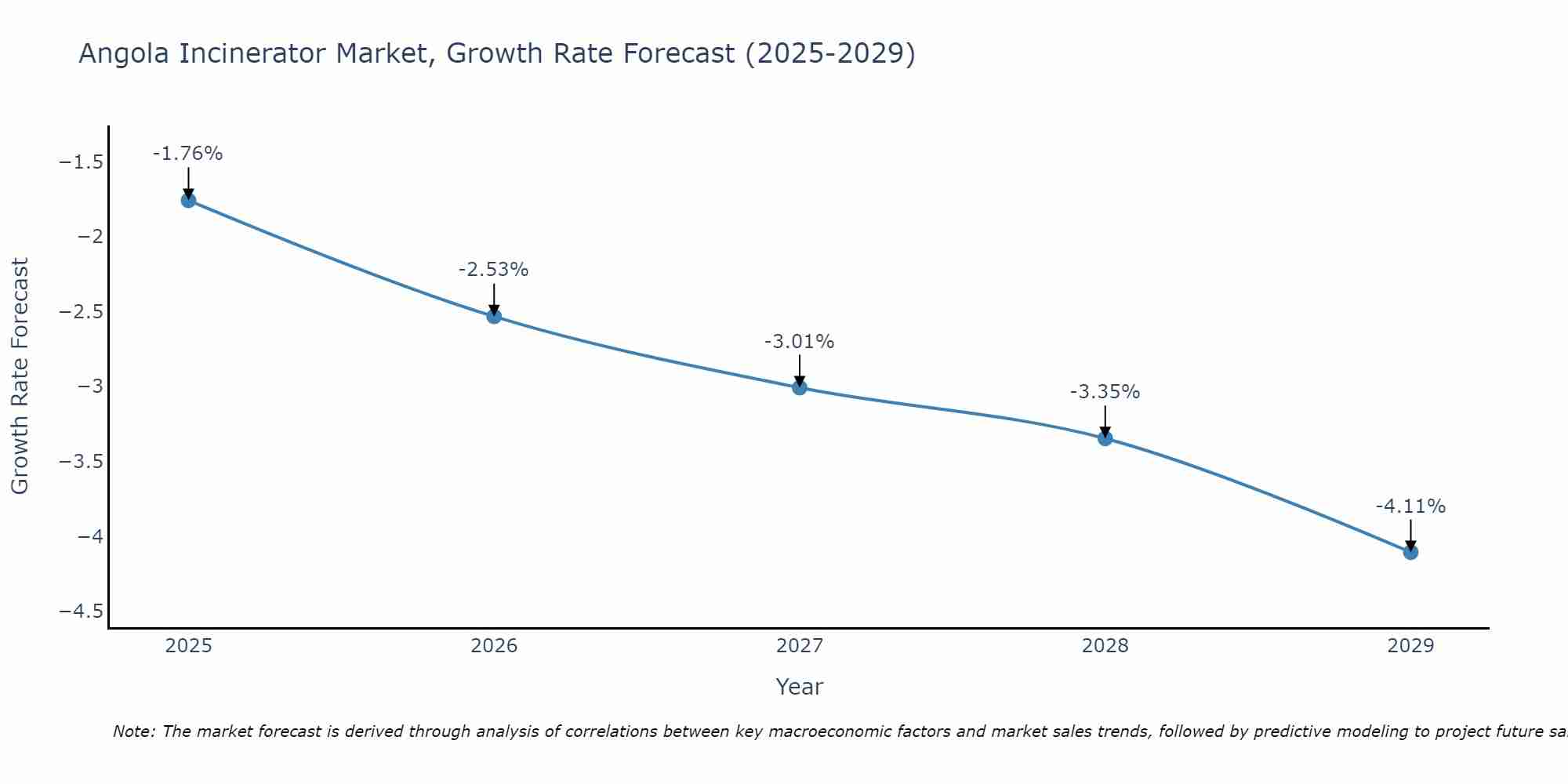 Angola Incinerator Market Growth Rate