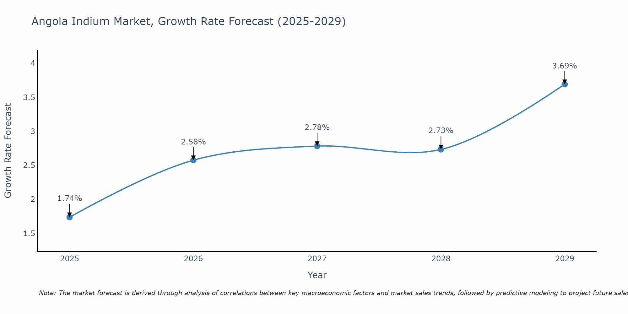 Angola Indium Market Growth Rate