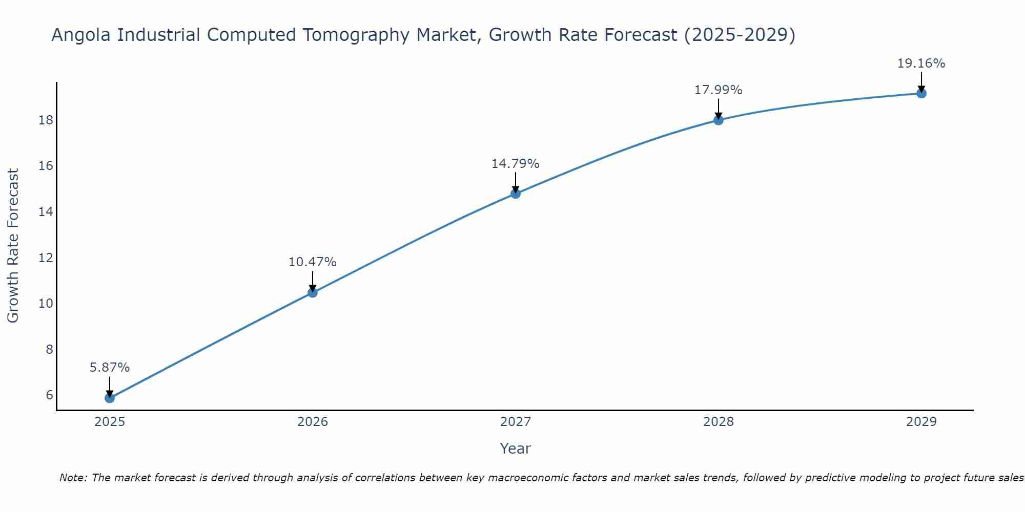 Angola Industrial Computed Tomography Market Growth Rate