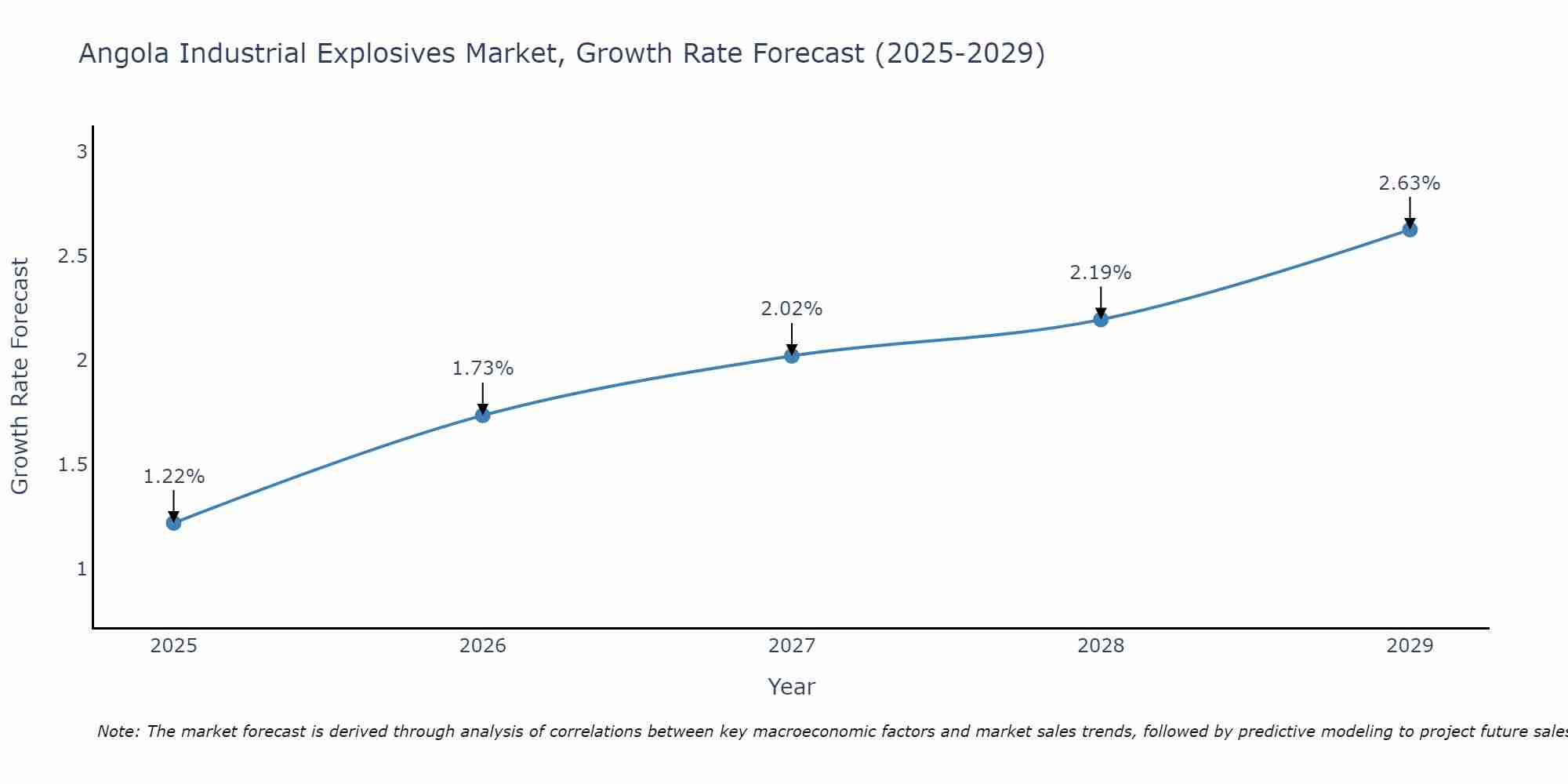 Angola Industrial Explosives Market Growth Rate