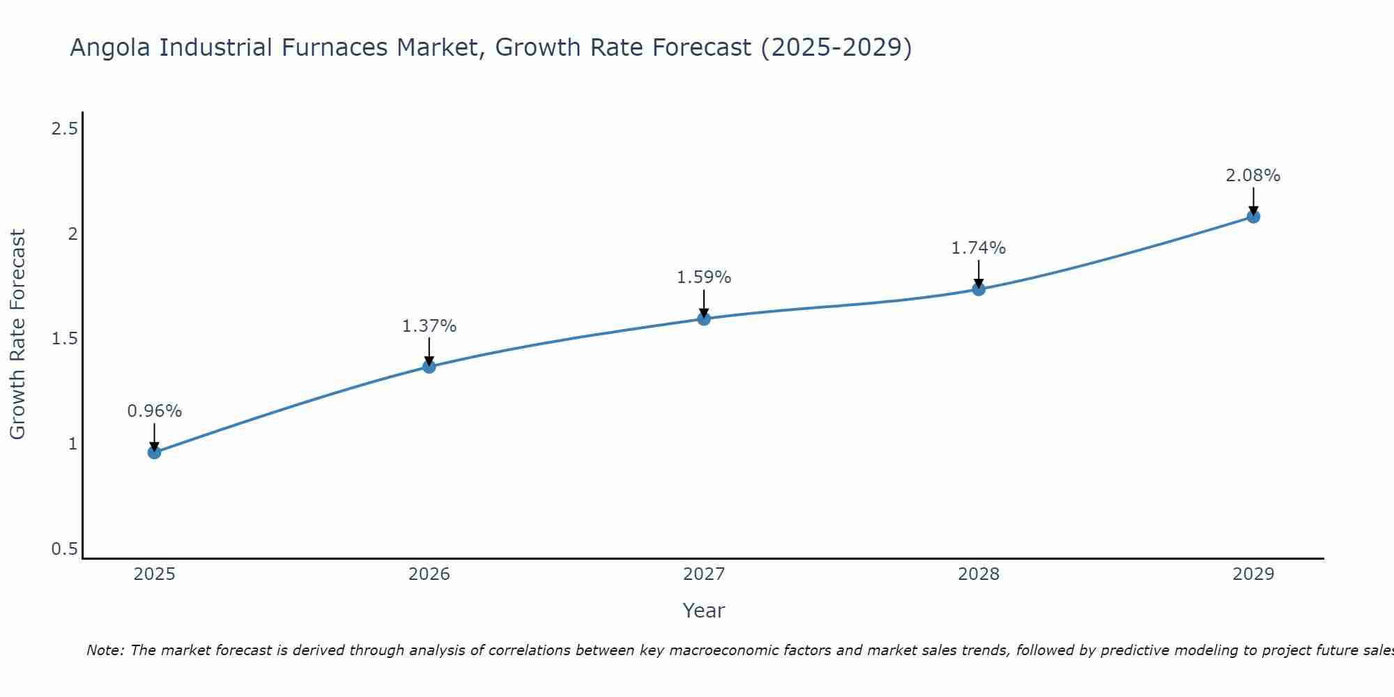 Angola Industrial Furnaces Market Growth Rate