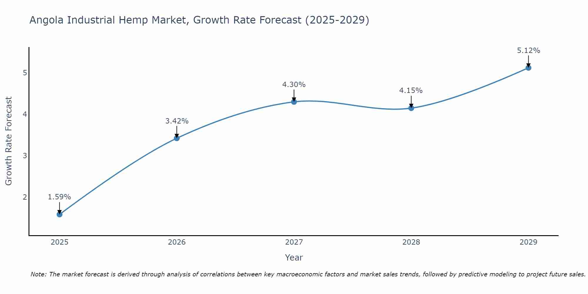 Angola Industrial Hemp Market Growth Rate