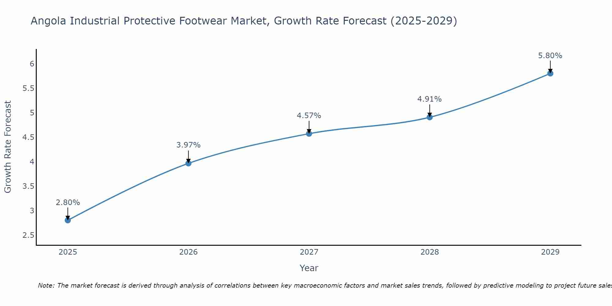 Angola Industrial Protective Footwear Market Growth Rate