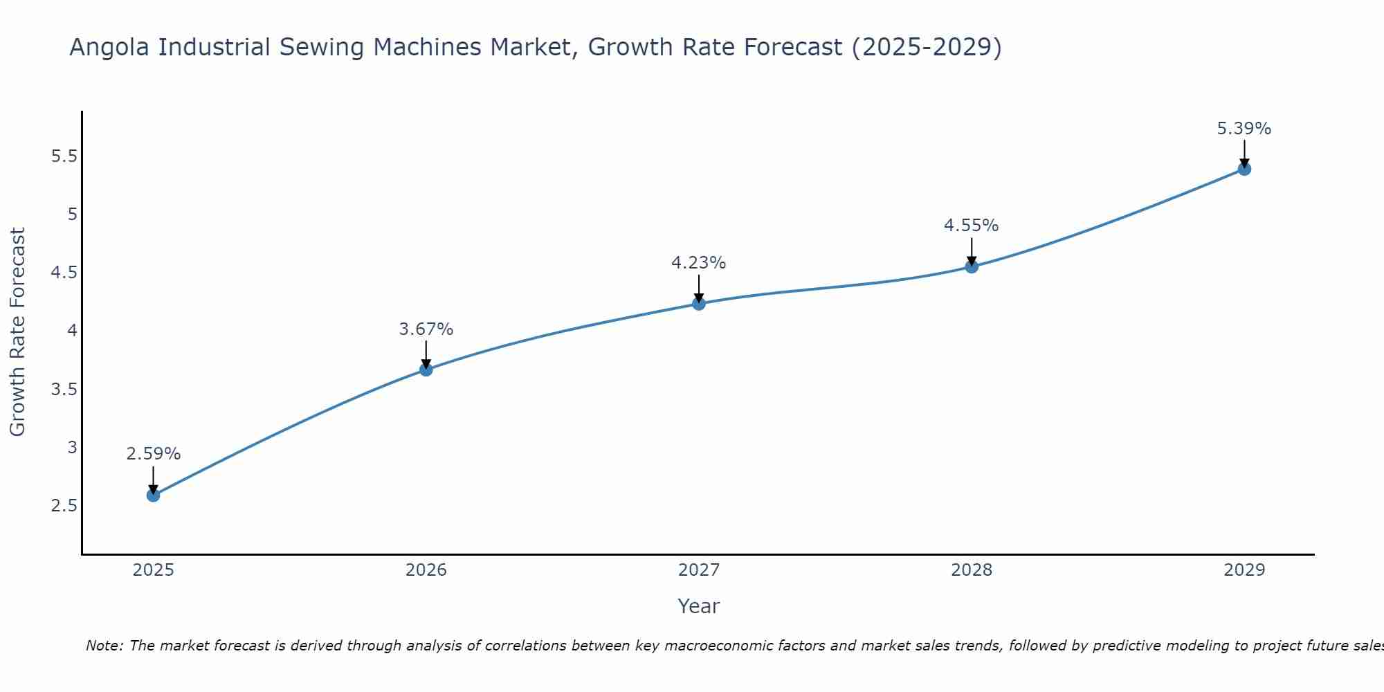 Angola Industrial Sewing Machines Market Size Growth Rate