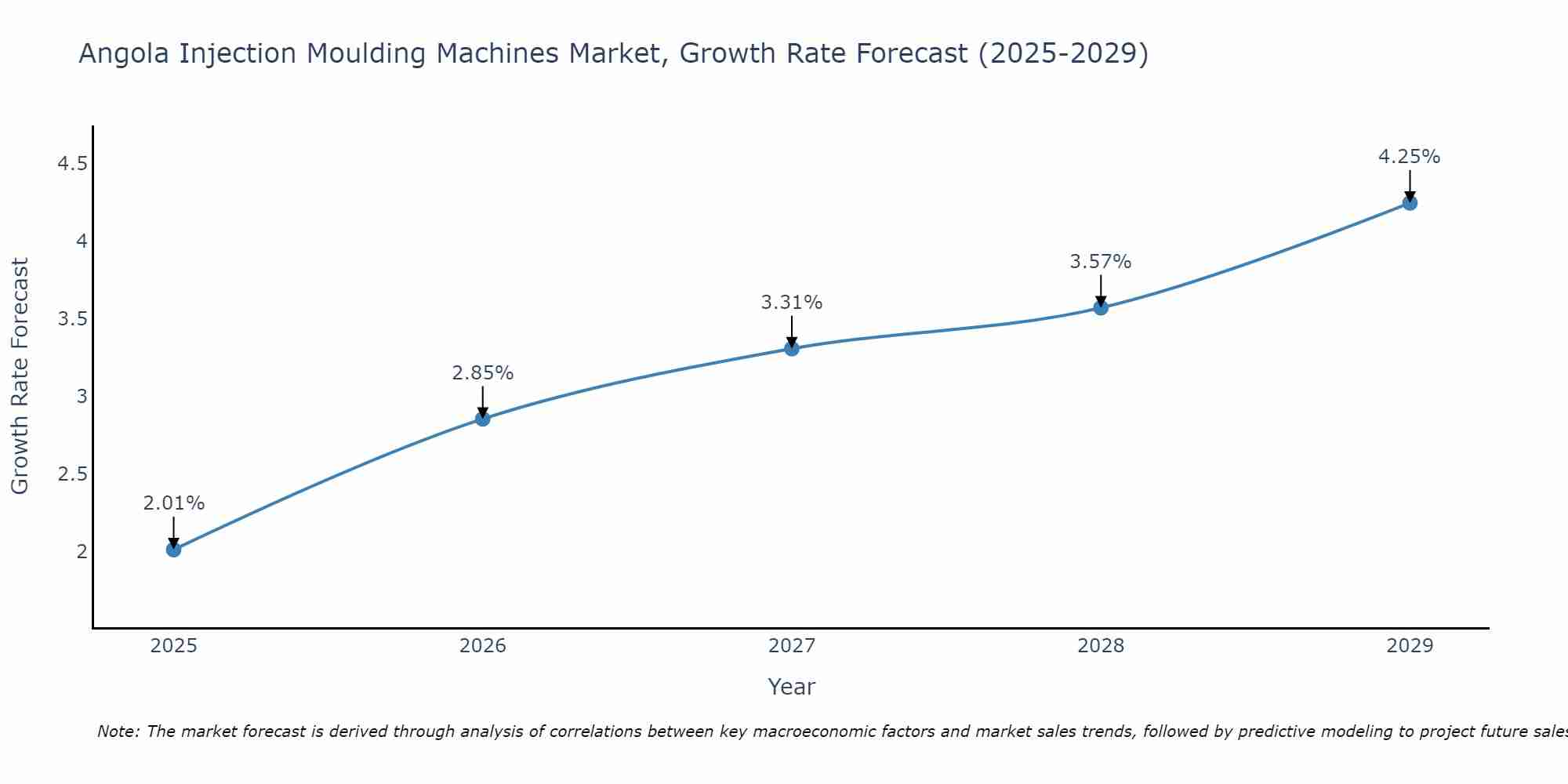 Angola Injection Moulding Machines Market Growth Rate