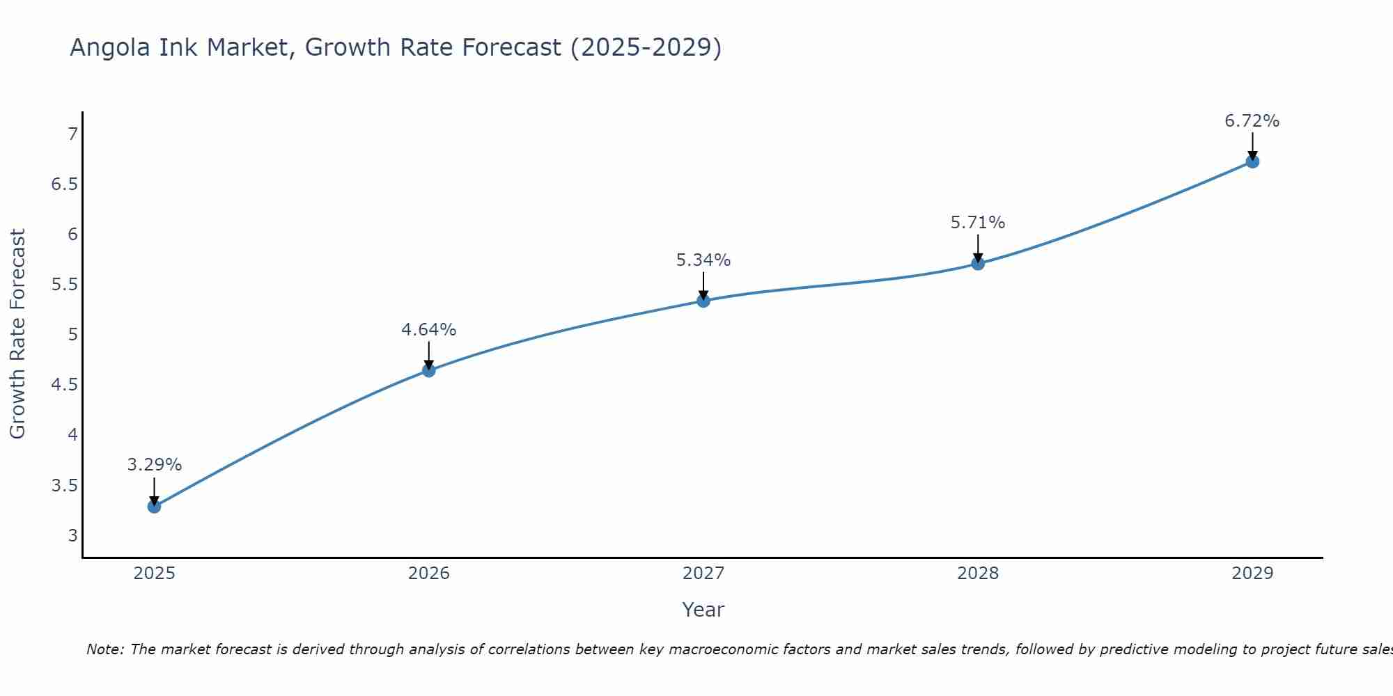 Angola Ink Market Growth Rate