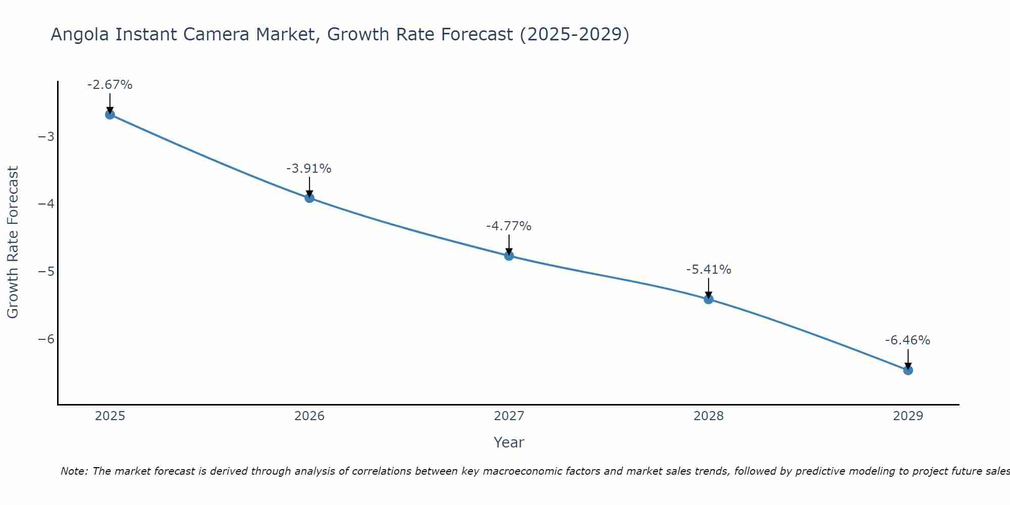 Angola Instant Camera Market Growth Rate