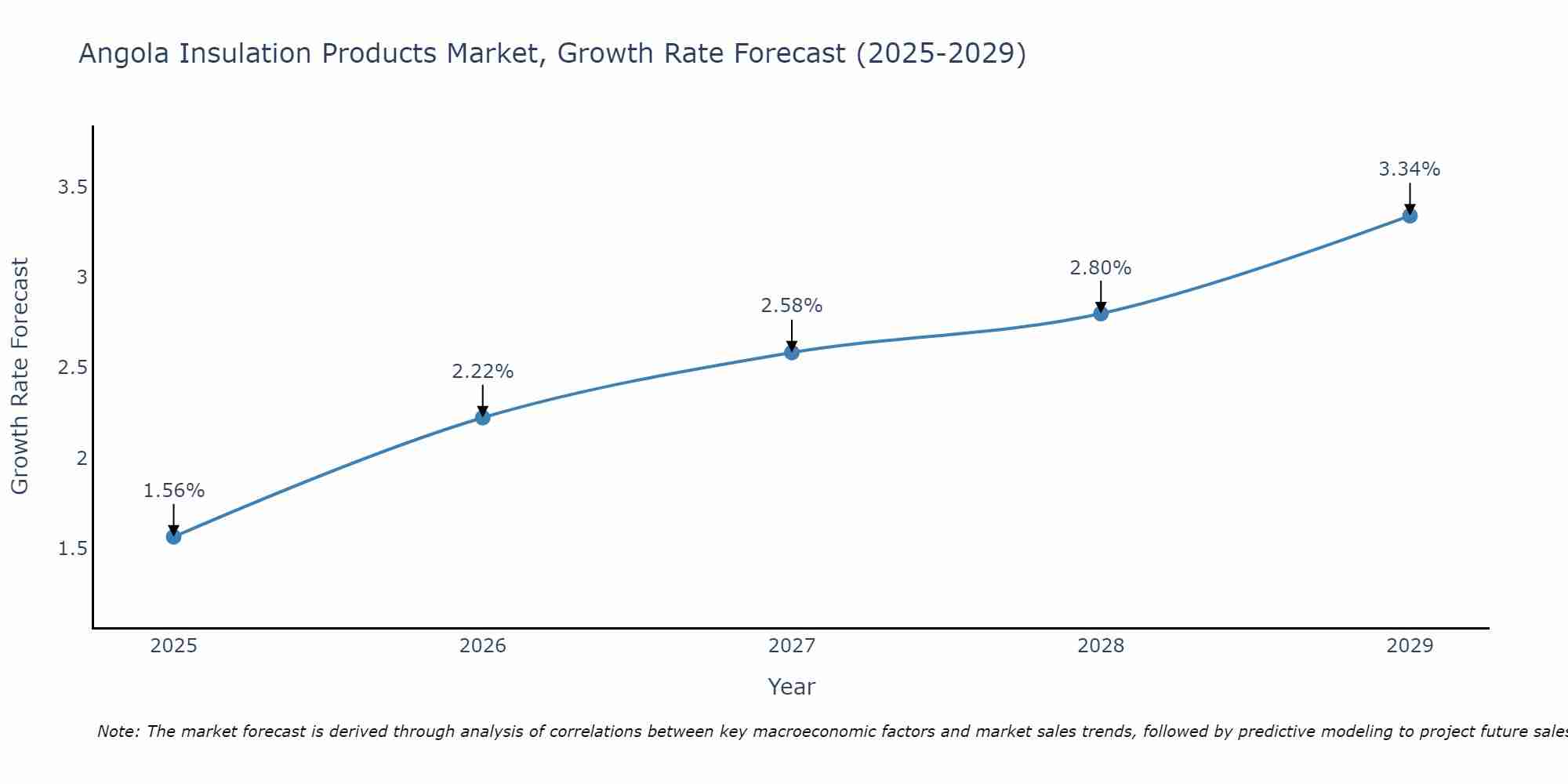 Angola Insulation Products Market Growth Rate