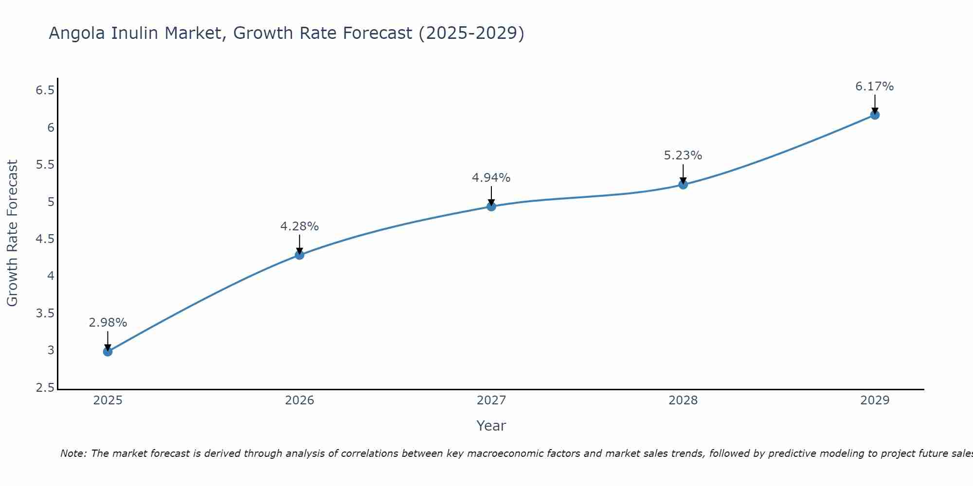Angola Inulin Market Size Growth Rate